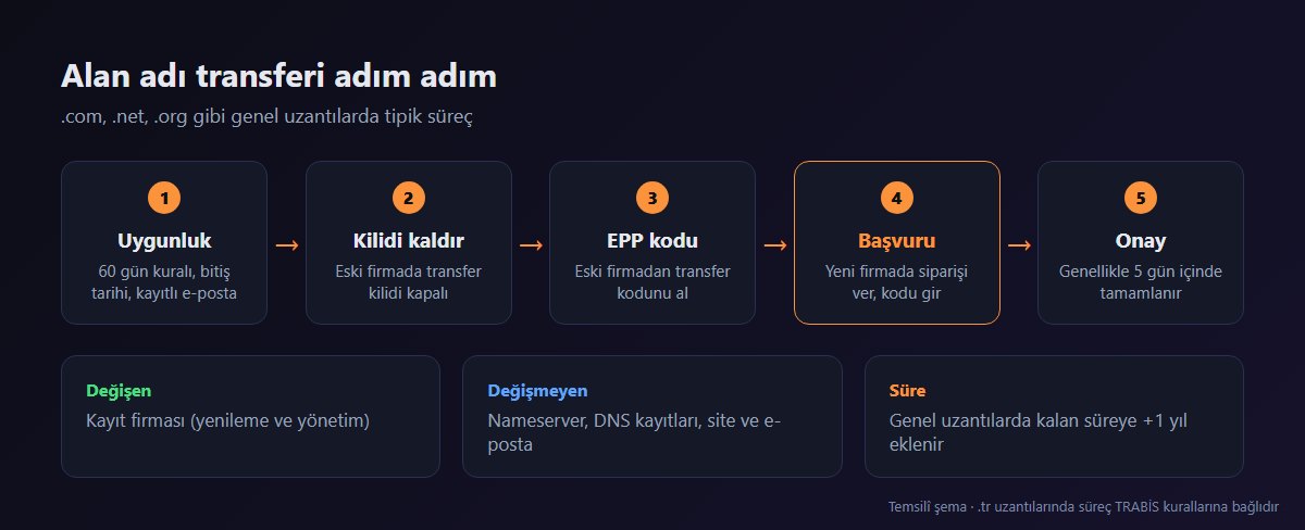 Alan adı transferinin adımları ve tahmini süreler