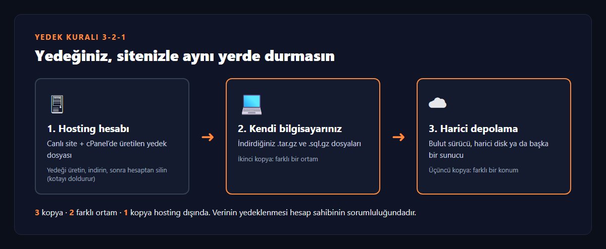 3-2-1 yedek kuralı şeması