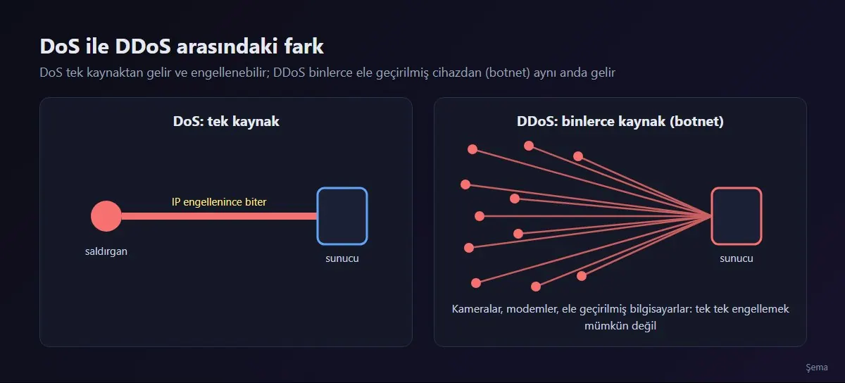 DoS ve DDoS farkı: DoS'ta tek bir kaynak, DDoS'ta dünyanın farklı yerlerindeki binlerce cihaz aynı hedefe trafik gönderir