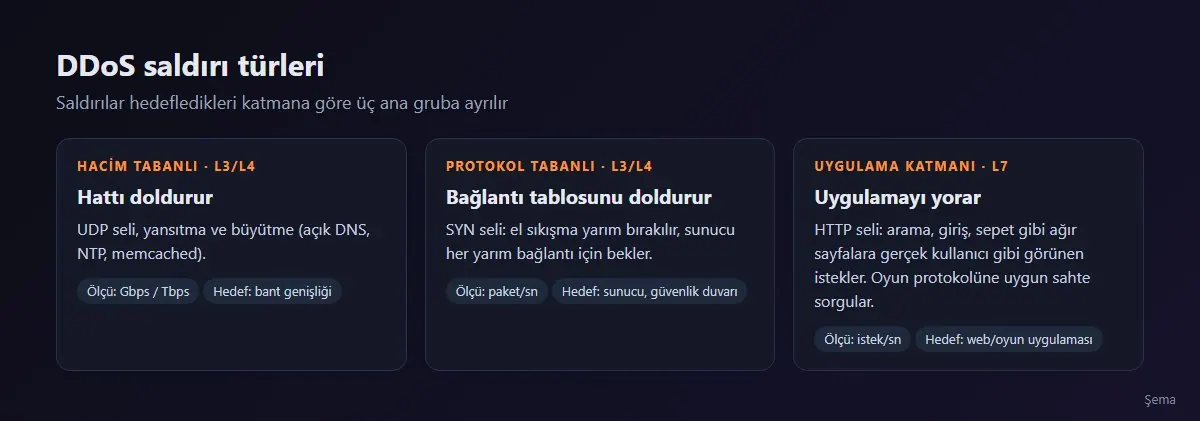 DDoS saldırı türleri: hacim tabanlı (UDP seli, yansıtma), protokol tabanlı (SYN seli) ve uygulama katmanı (HTTP seli) saldırıları, hedefledikleri kaynak ve ölçü birimleriyle