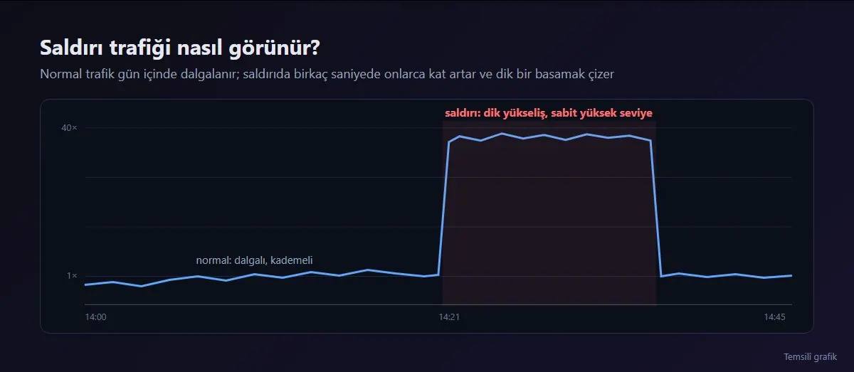 Temsilî ağ trafiği grafiği: normal günde dalgalı trafik, saldırı anında birkaç saniyede onlarca kat artış ve sabit kalan yüksek seviye