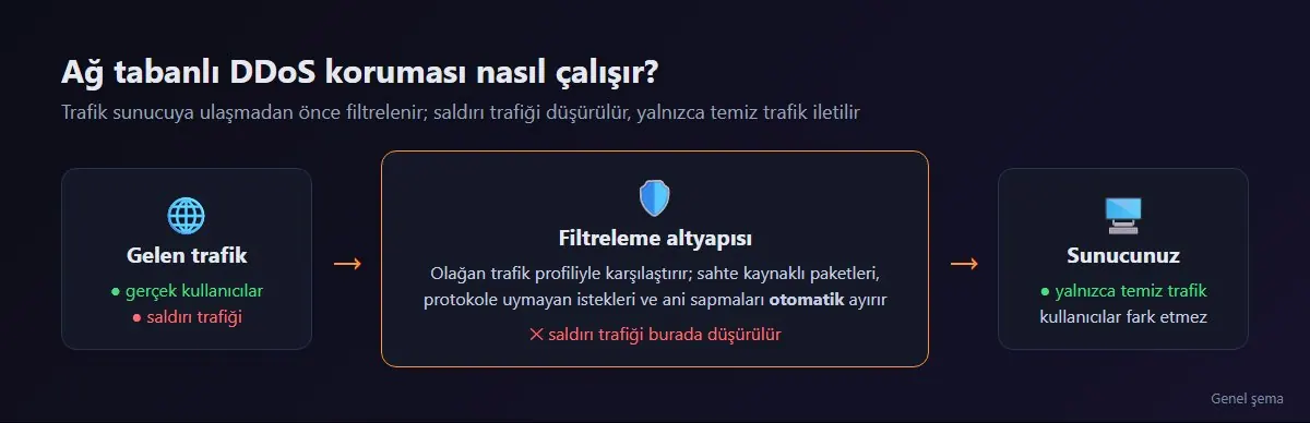 DDoS koruması nasıl çalışır: tüm trafik önce filtreleme altyapısından geçer, saldırı trafiği ayıklanır ve yalnızca temiz trafik sunucuya iletilir