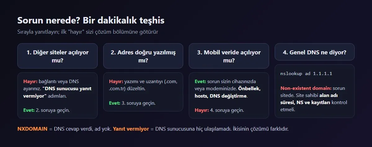 NXDOMAIN mi, zaman aşımı mı? Sorunun ziyaretçide mi sitede mi olduğunu bulmak için karar şeması
