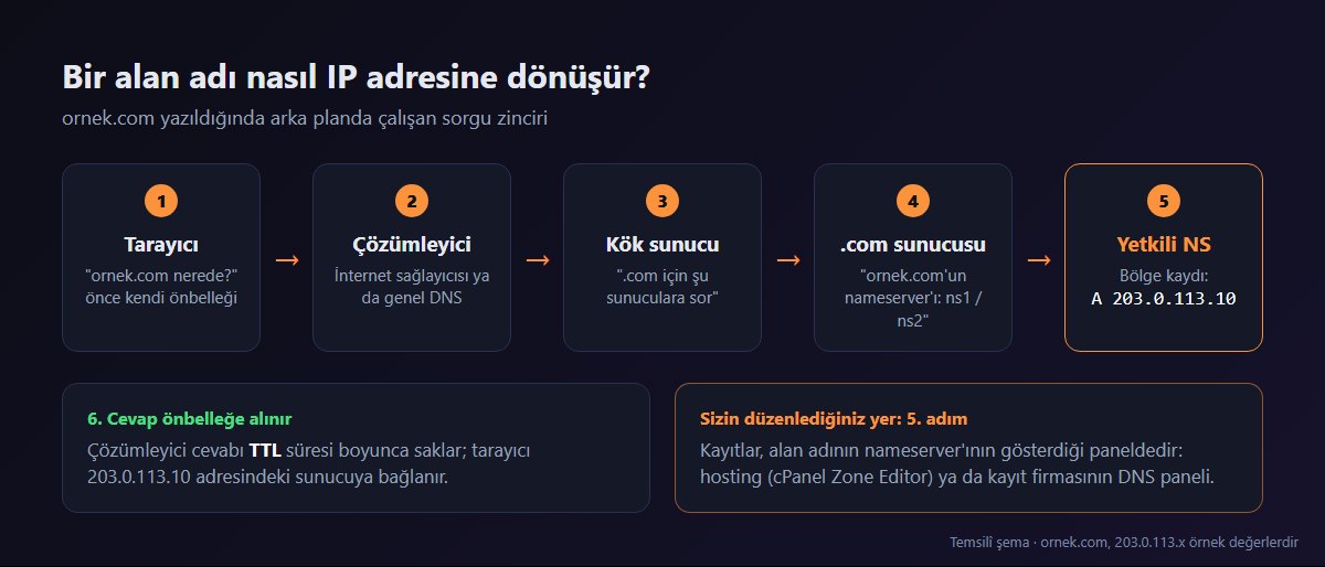 DNS sorgusunun tarayıcıdan yetkili ad sunucusuna akışı