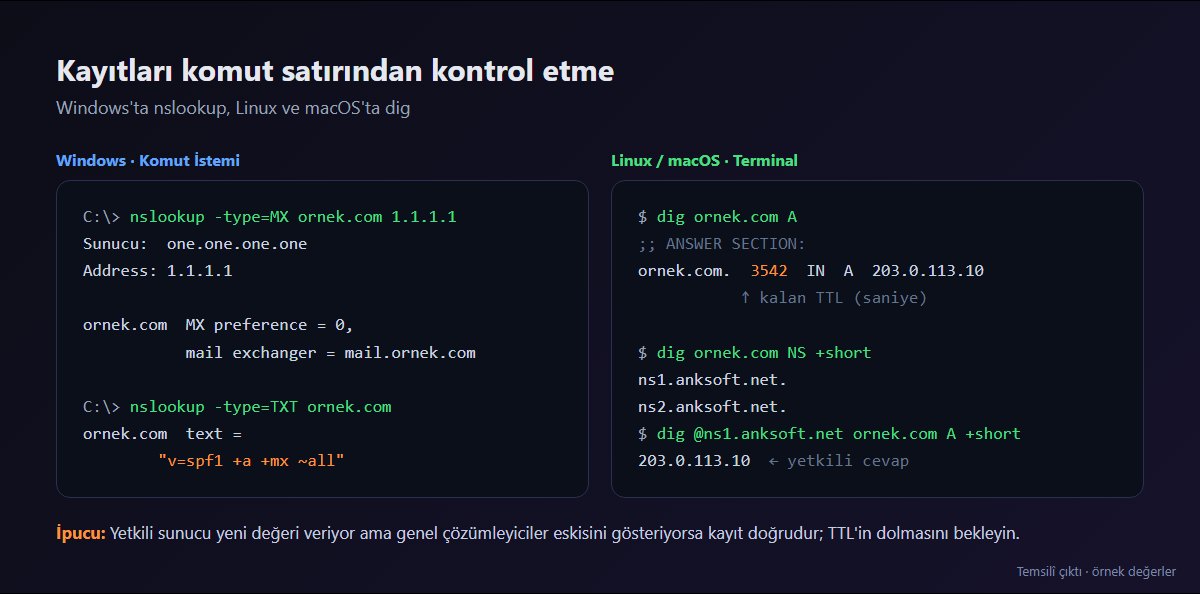 dig ve nslookup ile A, MX ve TXT kayıtlarının sorgulanması
