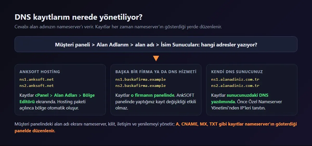 DNS kayıtlarının nerede yönetildiğini gösteren şema: AnkSOFT hosting, başka bir DNS hizmeti ya da kendi DNS sunucunuz