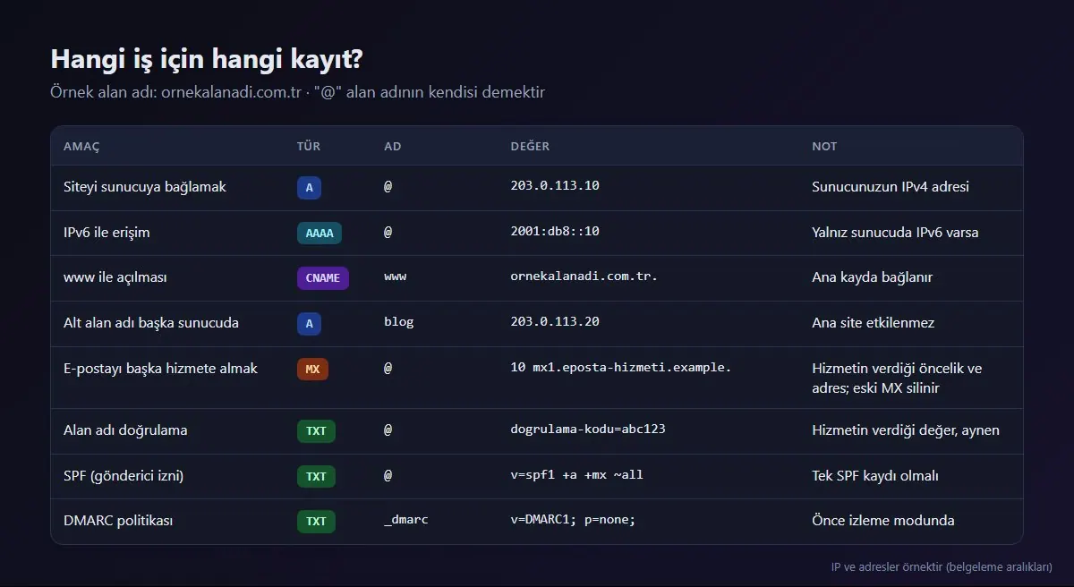 Hangi iş için hangi kayıt: A, AAAA, CNAME, MX ve TXT kayıtlarının örnek değerleri