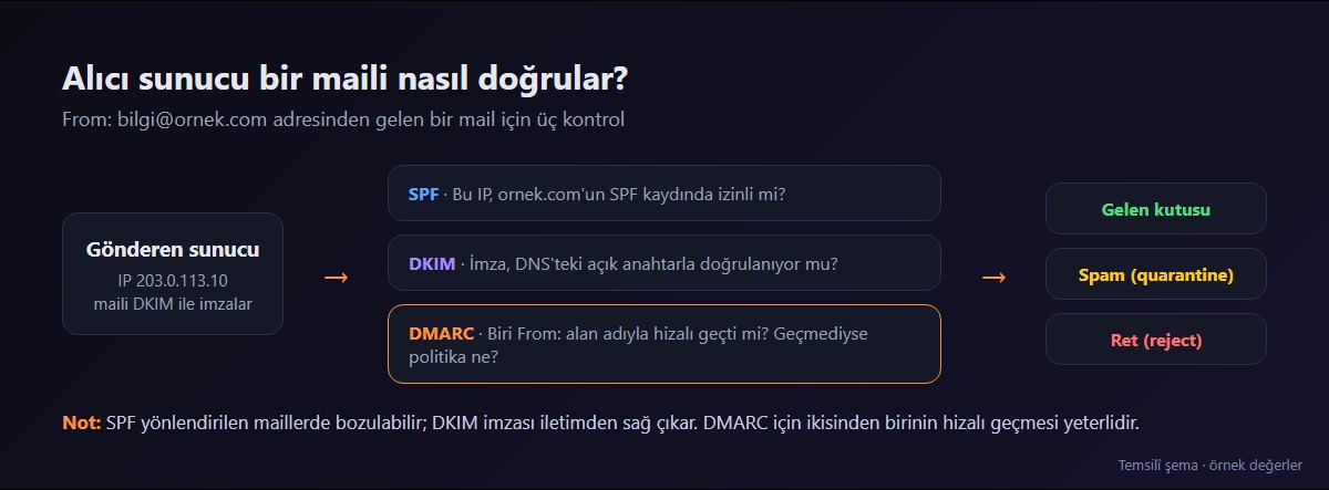 Alıcı sunucunun SPF, DKIM ve DMARC kontrol akışı
