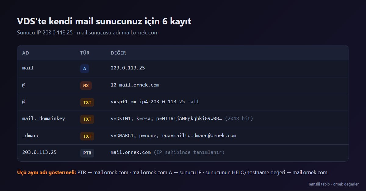 Kendi mail sunucusu için gereken DNS kayıtları