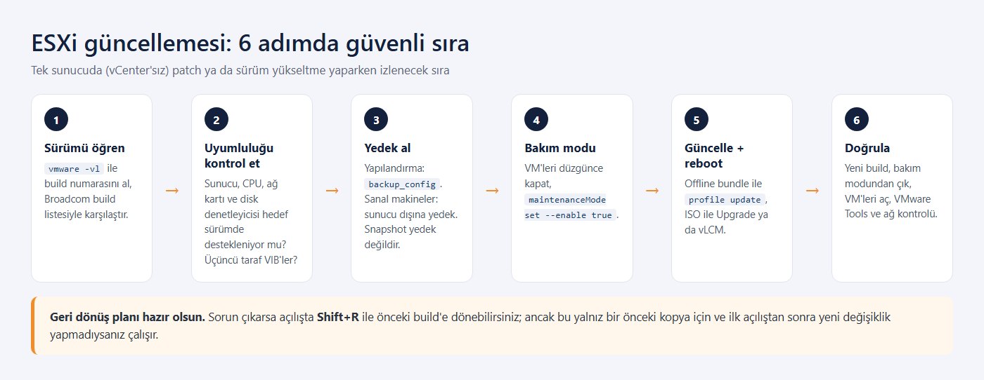 ESXi güncellemesi 6 adım: sürümü öğren, uyumluluğu kontrol et, yedek al, bakım modu, güncelle ve yeniden başlat, doğrula