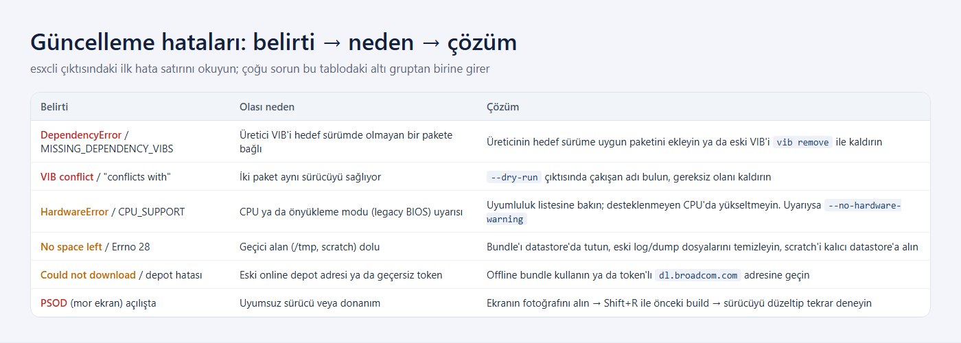 ESXi güncelleme hataları tablosu: DependencyError, VIB conflict, HardwareError, No space left, depot hatası ve PSOD için neden ve çözüm