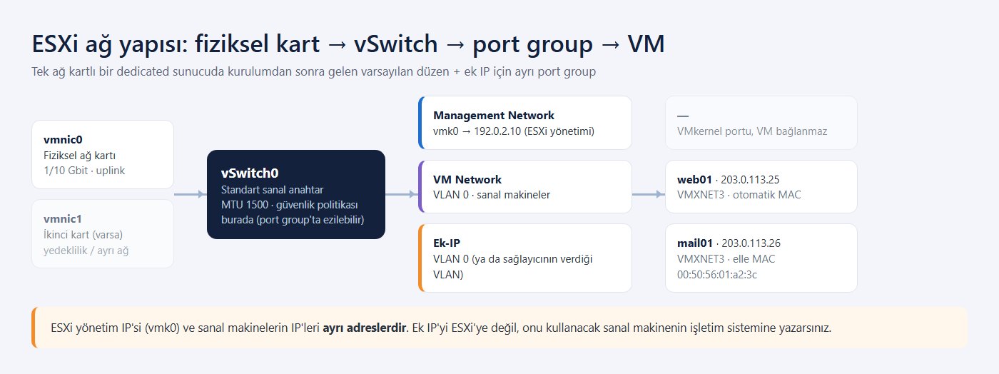 ESXi ağ yapısı şeması: vmnic0 fiziksel kart, vSwitch0, Management Network, VM Network ve Ek-IP port group'ları, sanal makineler
