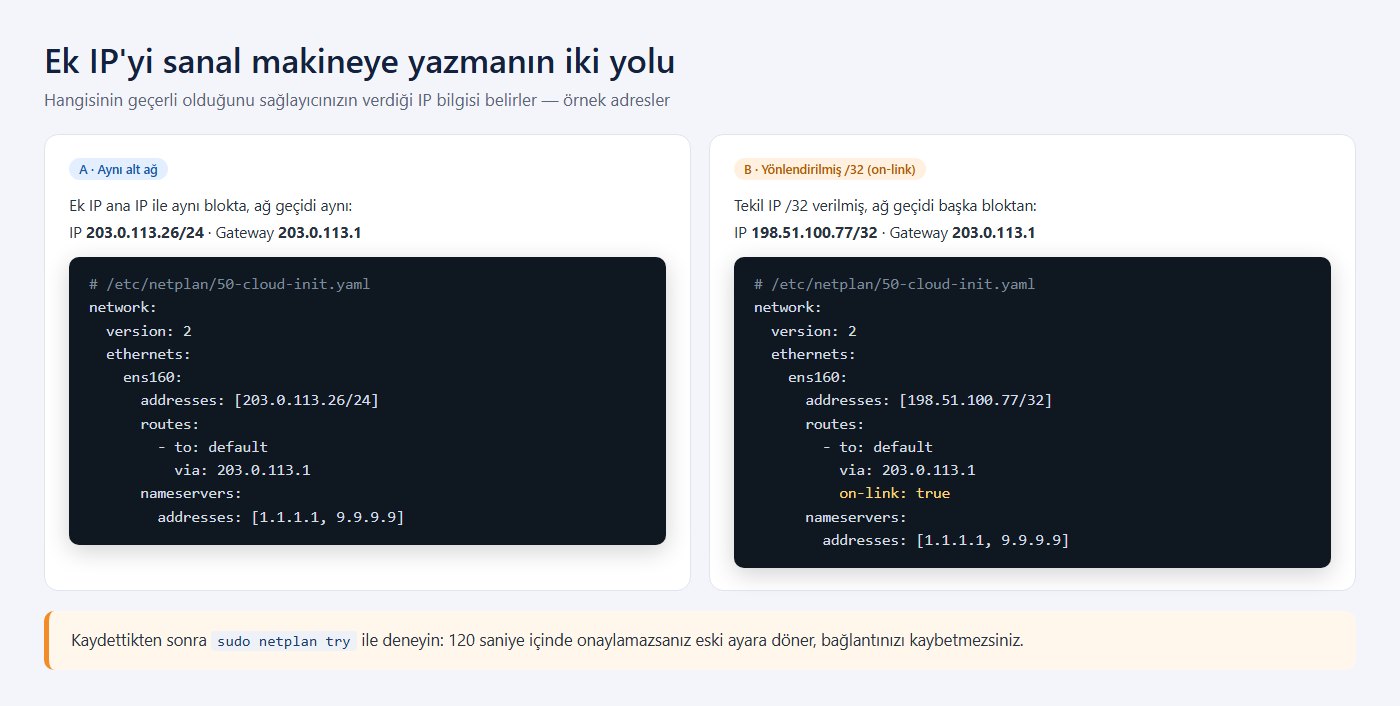 Ek IP'yi sanal makineye yazmanın iki yolu: aynı alt ağ ve yönlendirilmiş /32 on-link netplan örnekleri