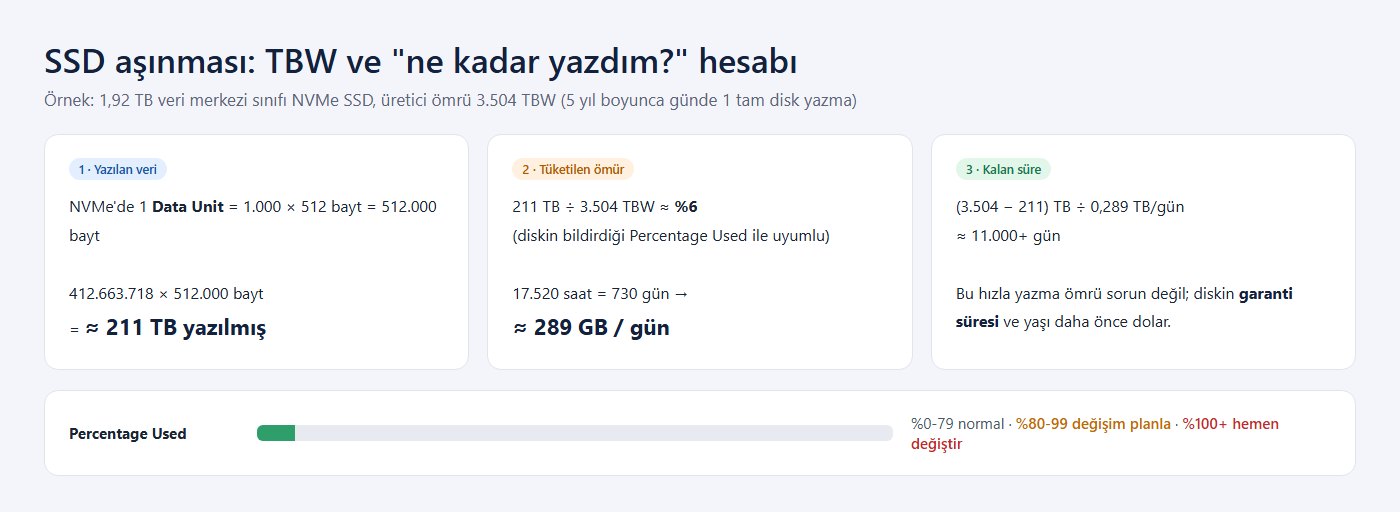 SSD aşınması ve TBW hesabı: yazılan veri, tüketilen ömür ve kalan süre örneği