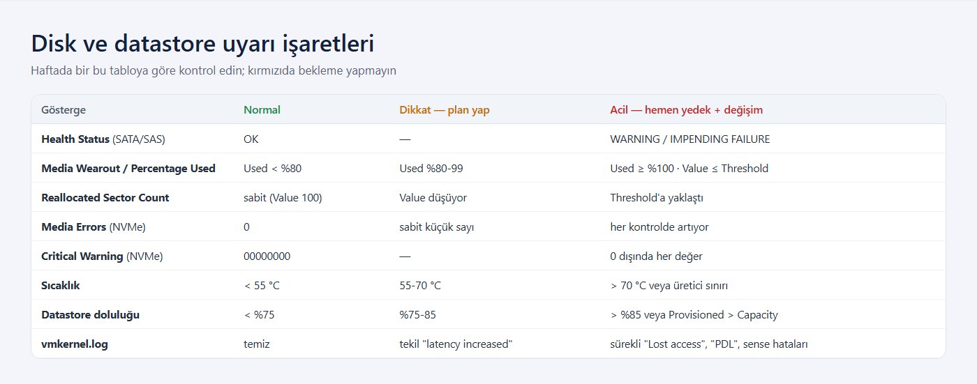 Disk ve datastore uyarı işaretleri tablosu: normal, dikkat ve acil eşikleri