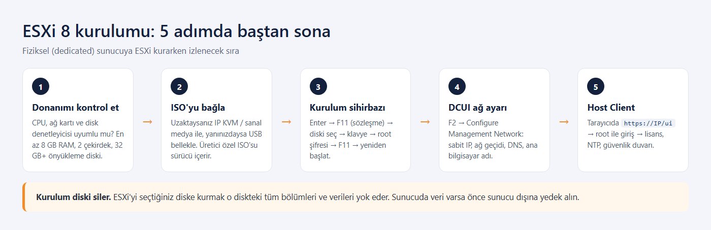 ESXi 8 kurulumu 5 adım: donanım kontrolü, ISO bağlama, kurulum sihirbazı, DCUI ağ ayarı, Host Client