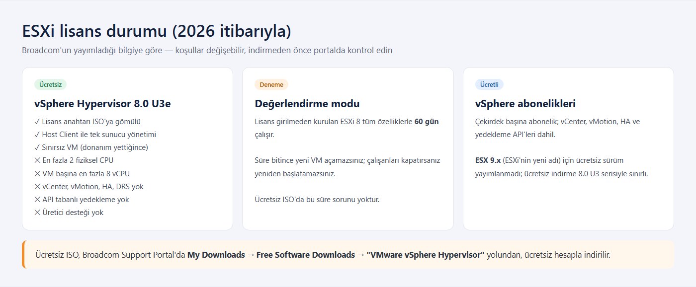 ESXi lisans durumu 2026: ücretsiz vSphere Hypervisor 8.0 U3e, 60 günlük değerlendirme modu ve ücretli abonelikler