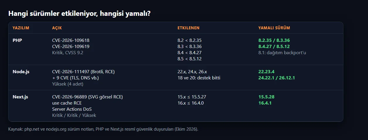 PHP ve Next.js için etkilenen ve yamalı sürümler