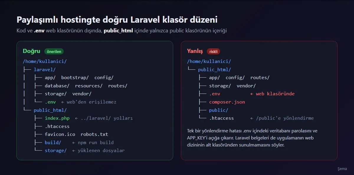 Paylaşımlı hostingte Laravel klasör düzeni: laravel klasörü public_html dışında, public içeriği public_html içinde