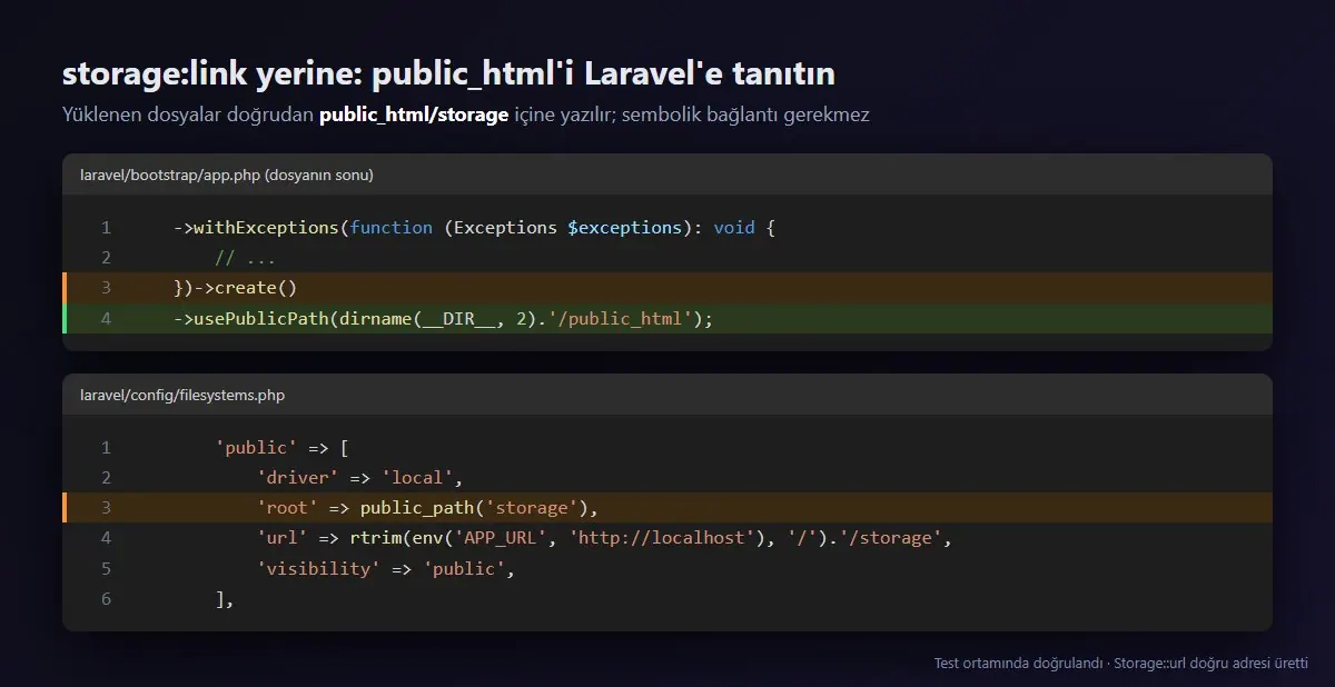 bootstrap/app.php içinde usePublicPath ve config/filesystems.php içinde public diskinin public_path('storage') olarak ayarlanması