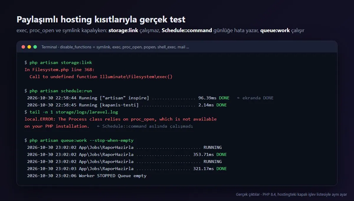 Paylaşımlı hosting kısıtlarıyla test: storage:link hatası, schedule:run ve queue:work --stop-when-empty çıktıları