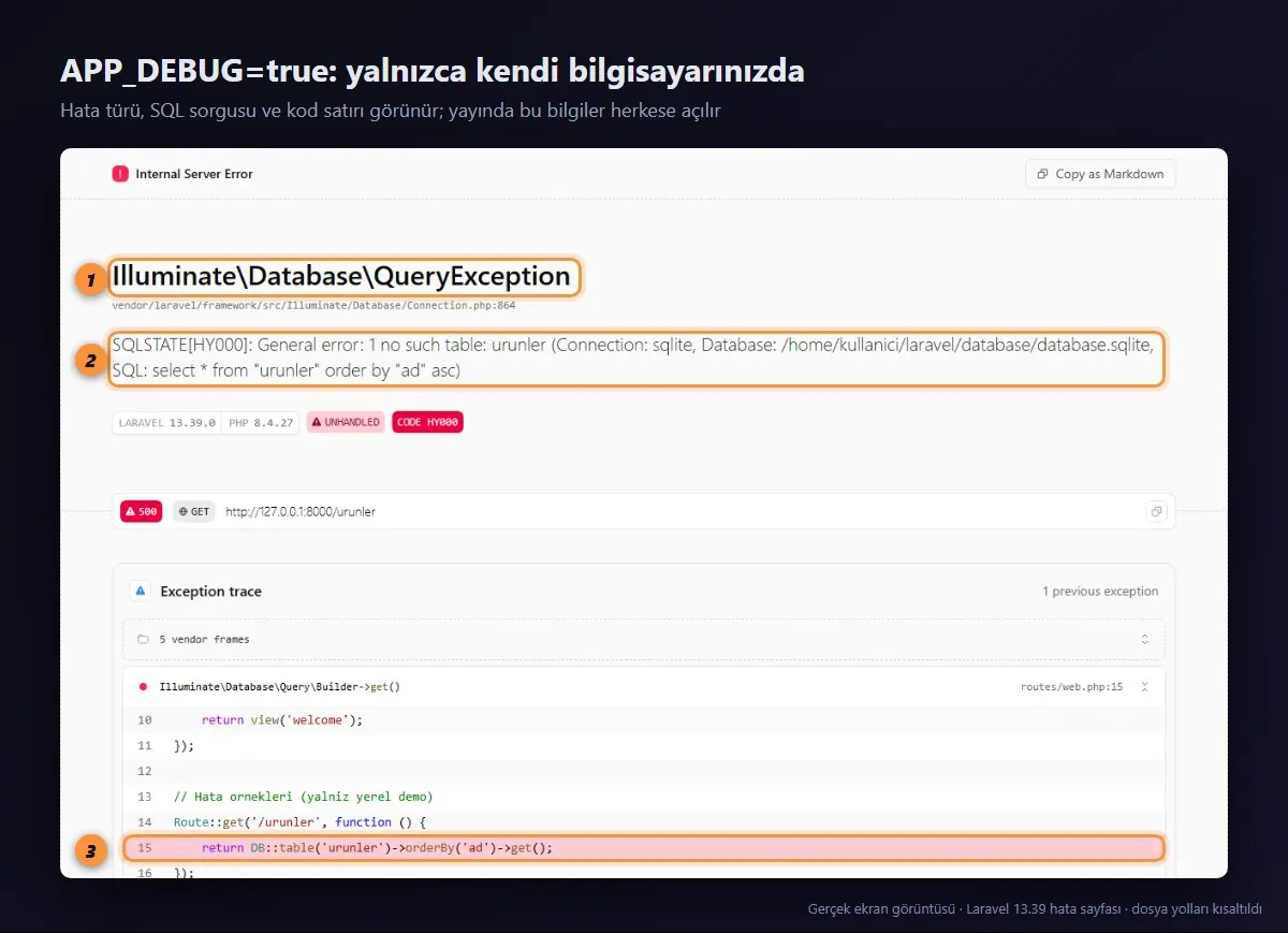 Laravel hata ayıklama sayfası: QueryException, SQL sorgusu ve hatanın oluştuğu kod satırı