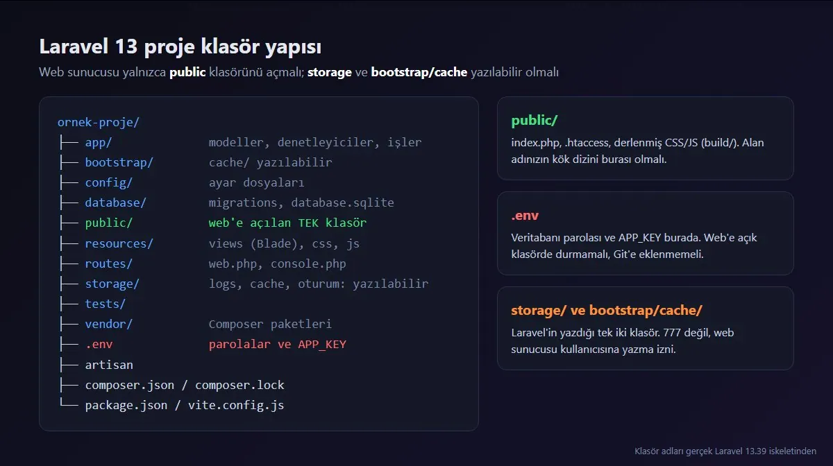 Laravel 13 proje klasör yapısı: app, routes, public, storage ve .env