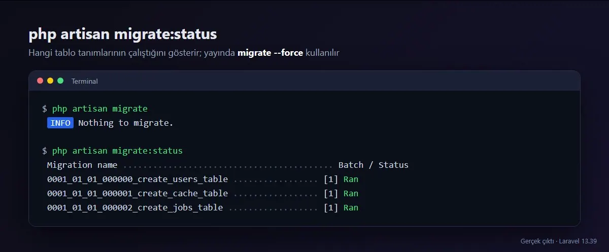 php artisan migrate:status çıktısı: users, cache ve jobs tabloları kuruldu