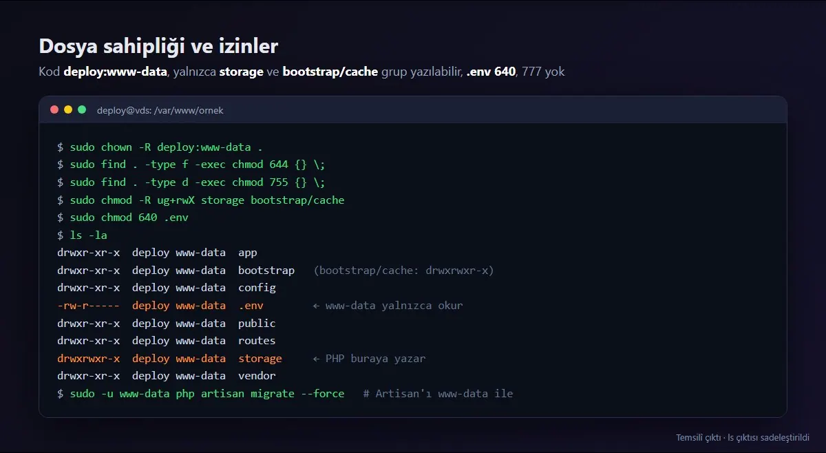 Laravel dosya izinleri: kod 644/755, storage ve bootstrap/cache grup yazılabilir, .env 640