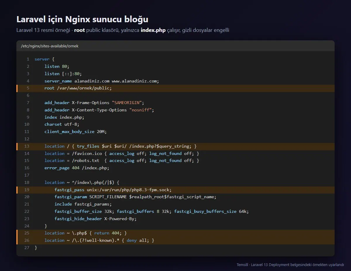 Laravel için Nginx sunucu bloğu: root public klasörü, try_files, PHP-FPM soketi ve gizli dosya engeli