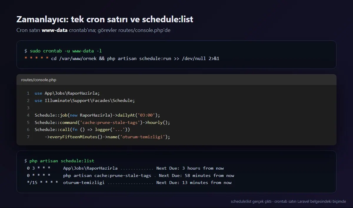 php artisan schedule:list çıktısı: zamanlanmış iş, Artisan komutu ve kapanış görevinin sonraki çalışma zamanları