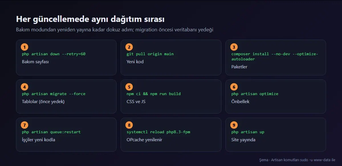 Laravel dağıtım sırası: bakım modu, git pull, composer install, migrate, build, optimize, queue:restart, PHP-FPM reload, yayına açma