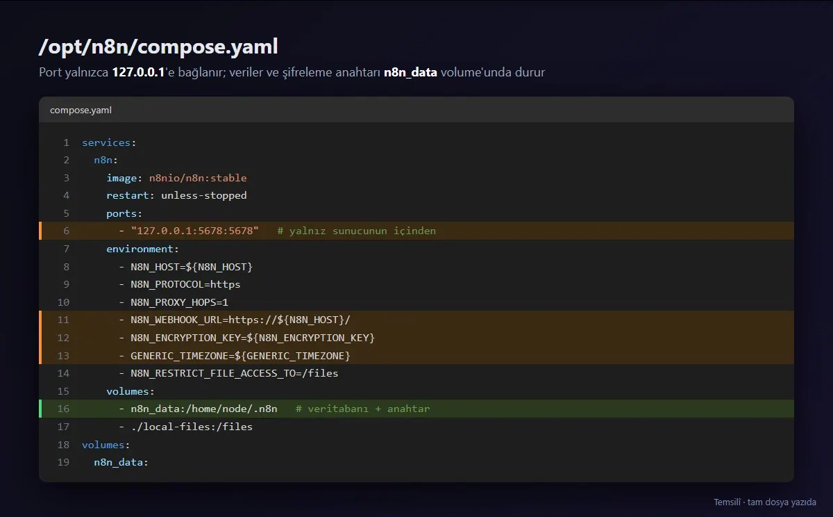 compose.yaml dosyası: n8n imajı, yalnız 127.0.0.1'e bağlanan 5678 portu, ortam değişkenleri ve n8n_data volume'u (temsilî)