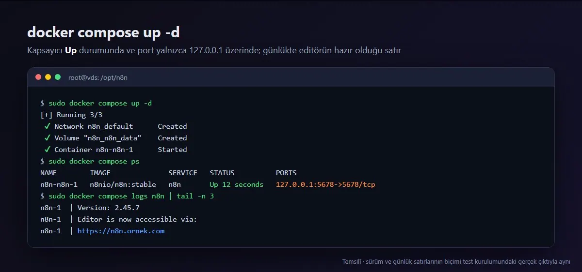 docker compose up -d ve docker compose ps çıktısı: n8n kapsayıcısı Up durumunda, 127.0.0.1:5678 portu; günlükte Editor is now accessible satırı (temsilî)