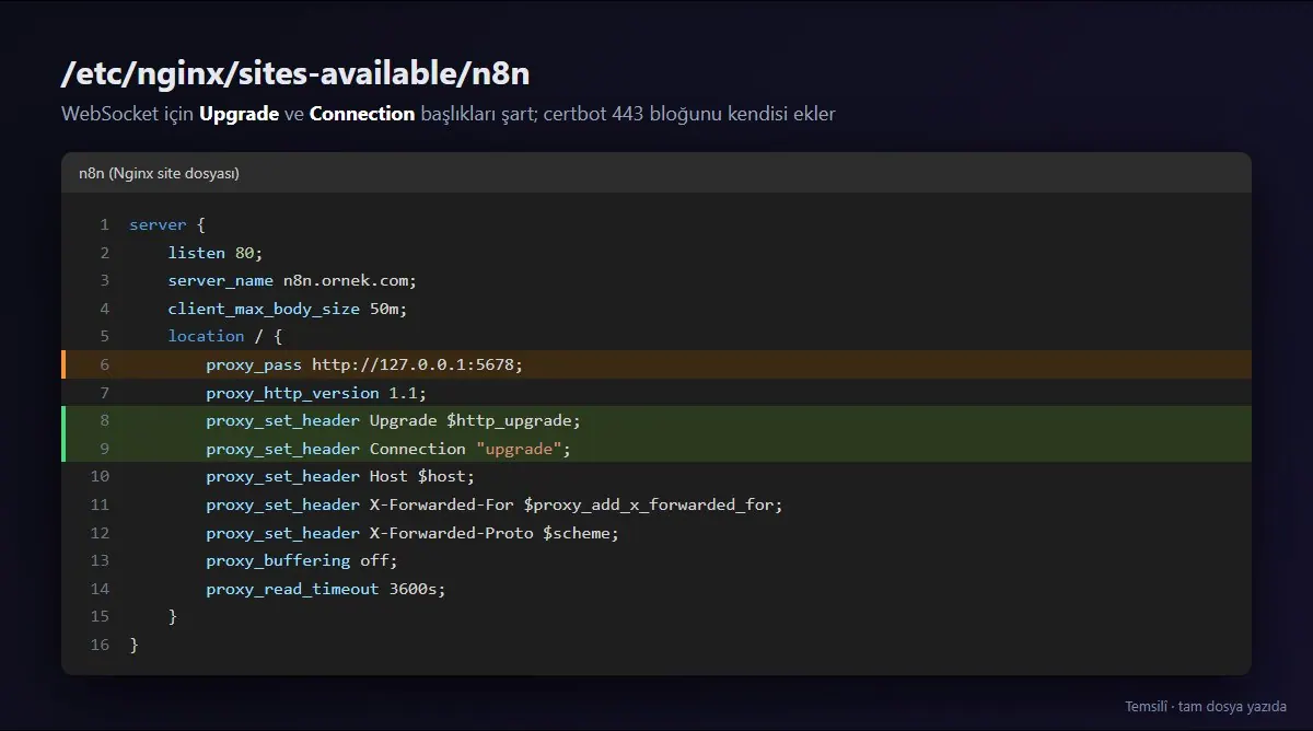Nginx site dosyası: n8n.ornek.com için 127.0.0.1:5678'e ters vekil, WebSocket Upgrade başlıkları ve proxy_buffering off (temsilî)