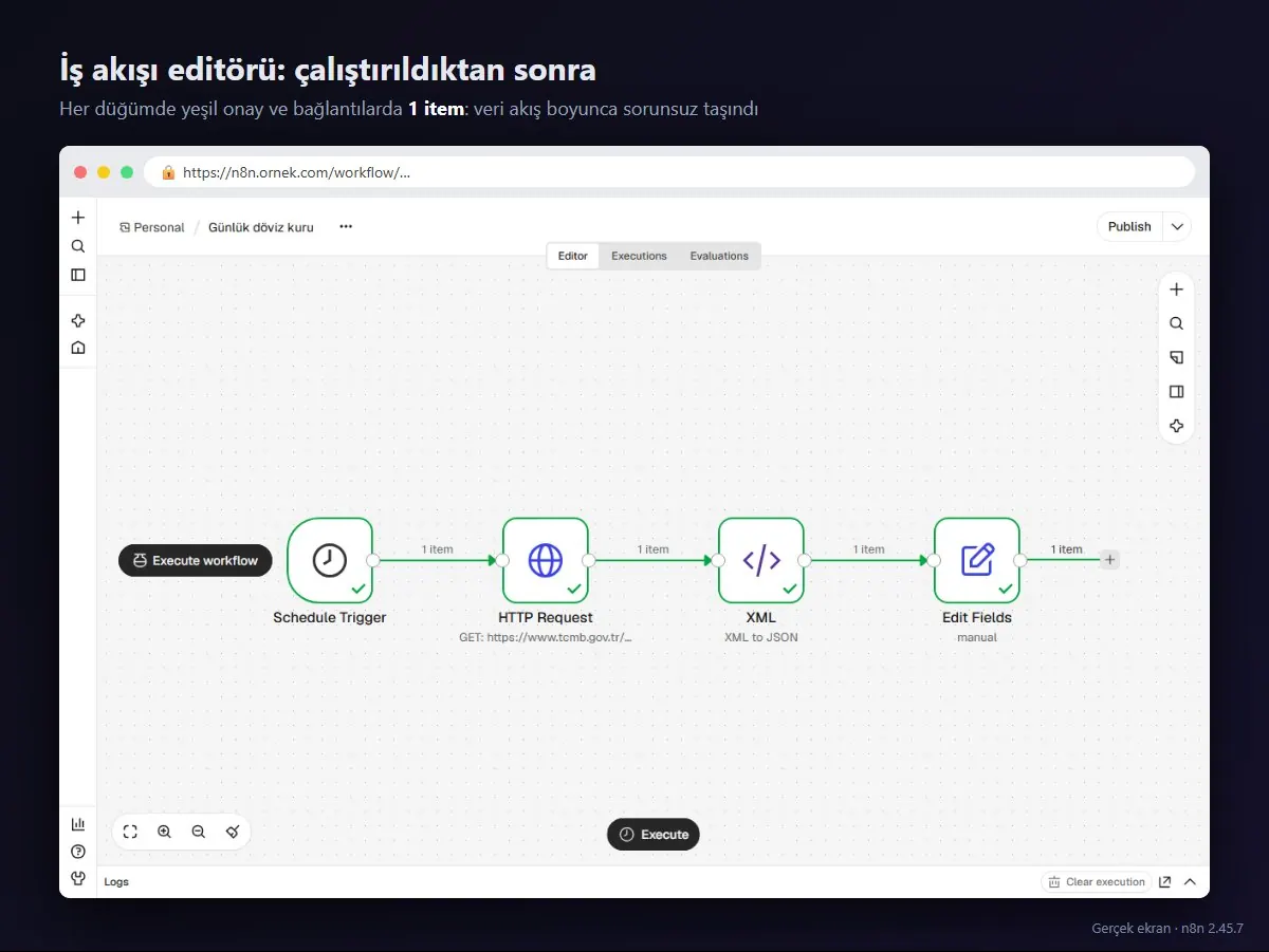 n8n iş akışı editörü: Schedule Trigger, HTTP Request, XML ve Edit Fields düğümleri çalıştırıldıktan sonra yeşil onaylı ve 1 item etiketli