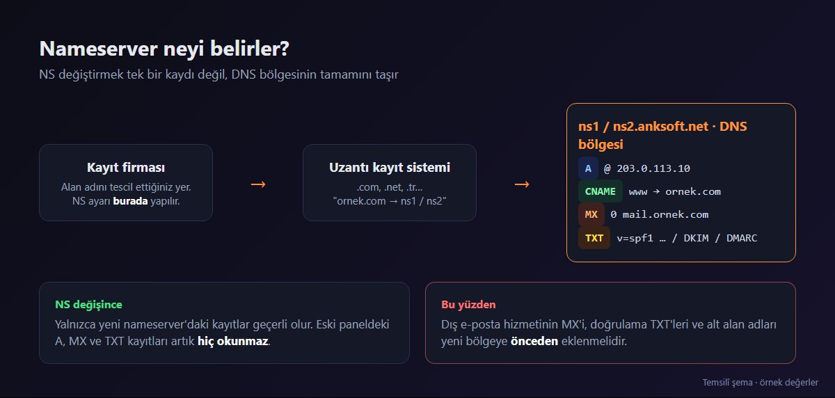 Kayıt sistemi, nameserver ve DNS bölgesi arasındaki ilişki
