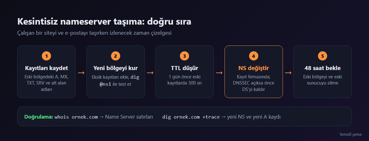 Kesintisiz nameserver taşıma için zaman çizelgesi