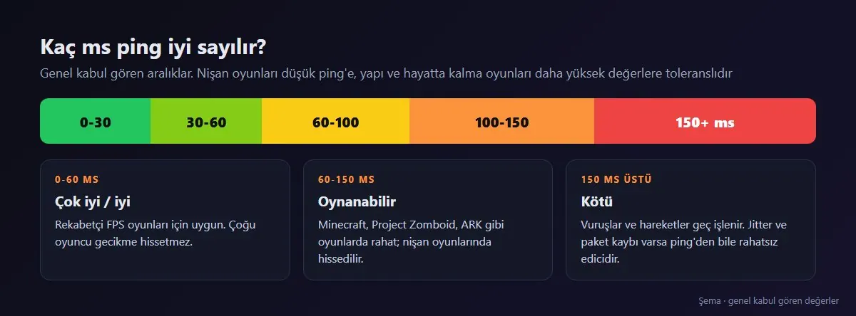 Ping değerleri ölçeği: 0-30 ms çok iyi, 30-60 ms iyi, 60-100 ms oynanabilir, 100-150 ms belirgin gecikme, 150 ms üstü kötü