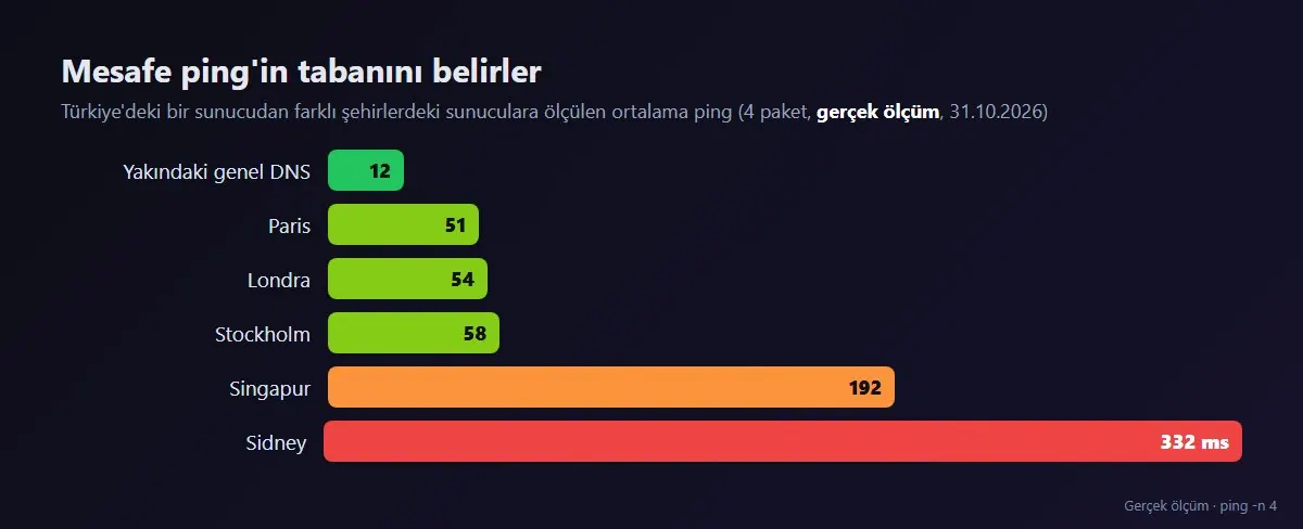 Türkiye'deki bir sunucudan farklı şehirlere ölçülen gerçek ping değerleri: Paris 51 ms, Londra 54 ms, Stockholm 58 ms, Singapur 192 ms, Sidney 332 ms