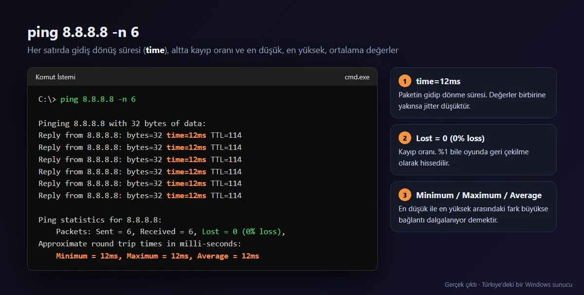 Windows Komut İstemi'nde ping 8.8.8.8 komutunun gerçek çıktısı: time=12ms, TTL ve kayıp satırı
