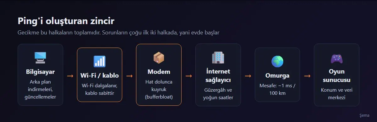 Oyun bağlantısında ping'i oluşturan zincir: bilgisayar, Wi-Fi veya kablo, modem, internet sağlayıcısı, ülke içi omurga ve sunucunun veri merkezi