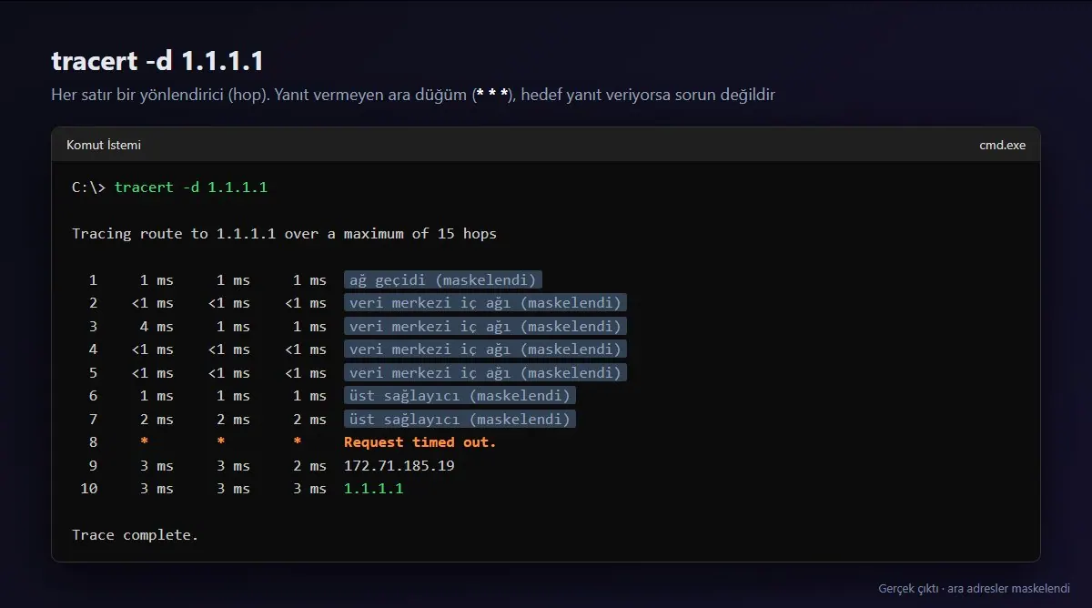 tracert -d 1.1.1.1 komutunun gerçek çıktısı: her satır bir yönlendirici, üç ms değeri ve adres; ara adresler maskelendi
