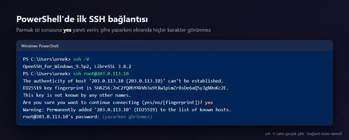 PowerShell'de ssh -V ve ilk SSH bağlantısı: sunucu parmak izi sorusu, yes yanıtı ve şifre istemi (bağlantı kısmı temsilî)