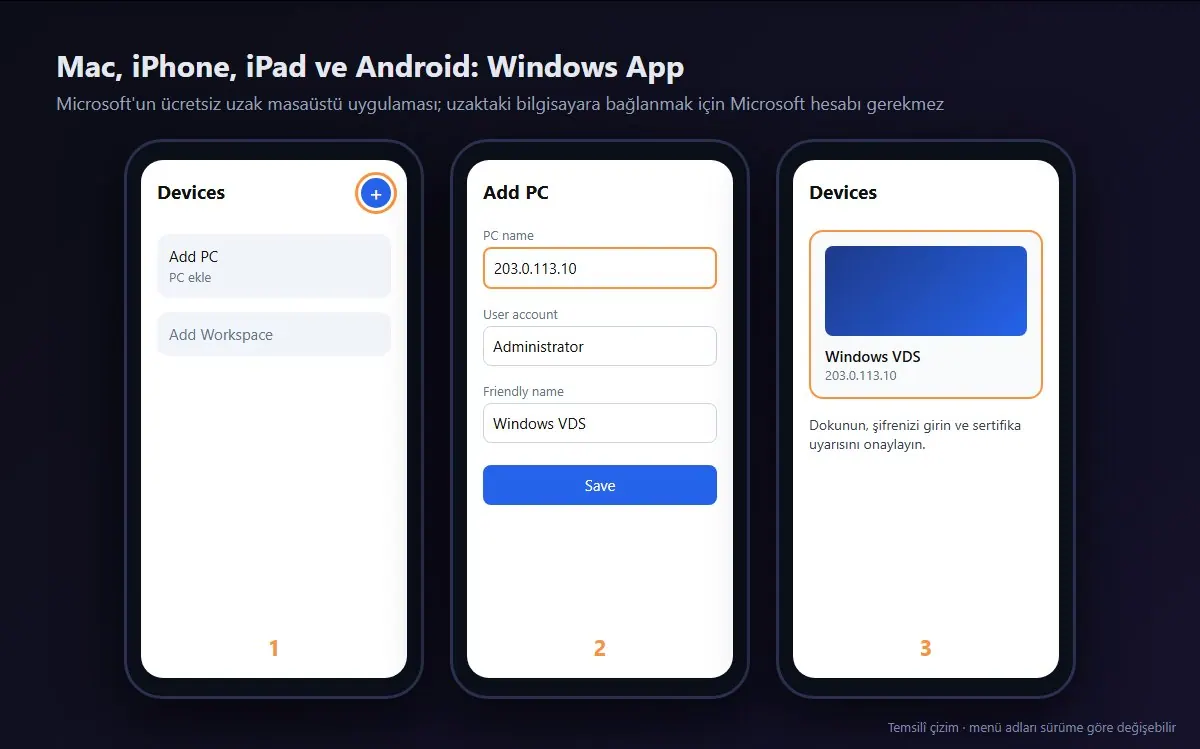 Windows App ile Mac, iPhone veya Android'den bağlanma adımları: artı düğmesi, PC ekle, IP adresi, kullanıcı hesabı ve bağlan (temsilî)