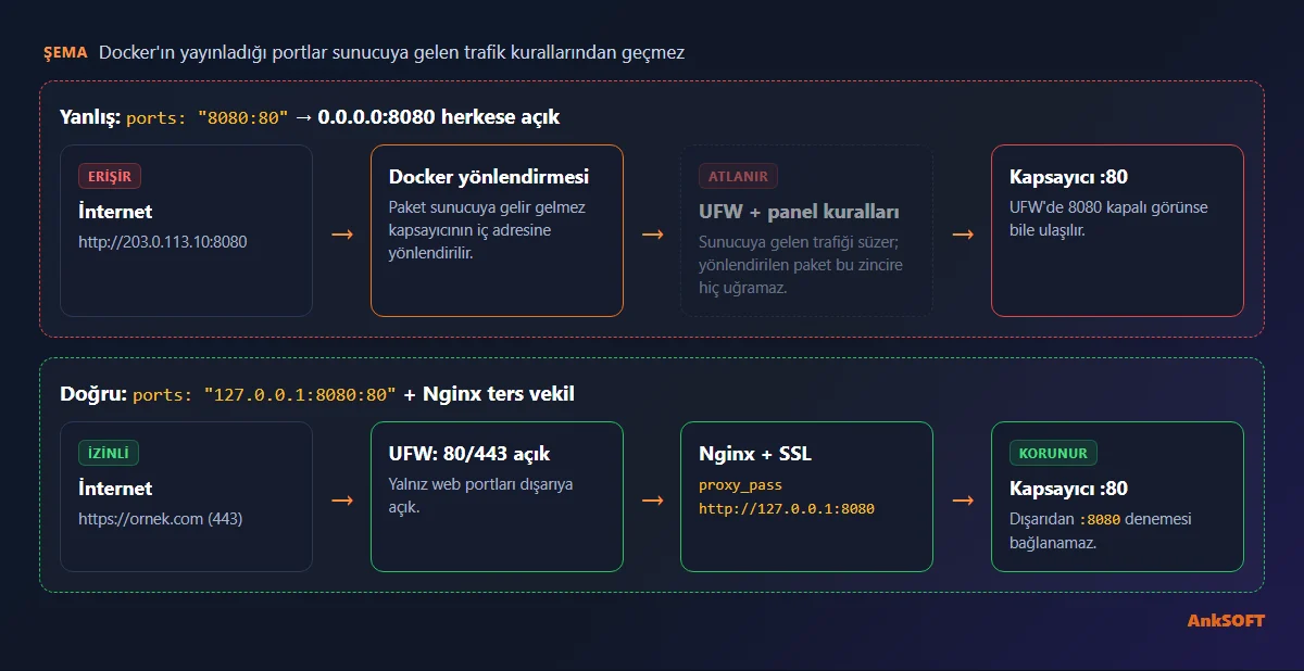 Docker port tuzağı şeması: yayınlanan port güvenlik duvarını atlar, 127.0.0.1'e bağlamak dış erişimi kapatır