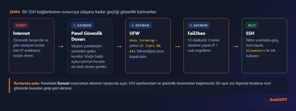 Linux VDS güvenlik katmanları: panel güvenlik duvarı, UFW, Fail2ban ve SSH anahtarı
