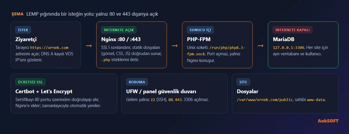 LEMP yığını şeması: ziyaretçi, Nginx 80/443, PHP-FPM soketi ve yerel MariaDB