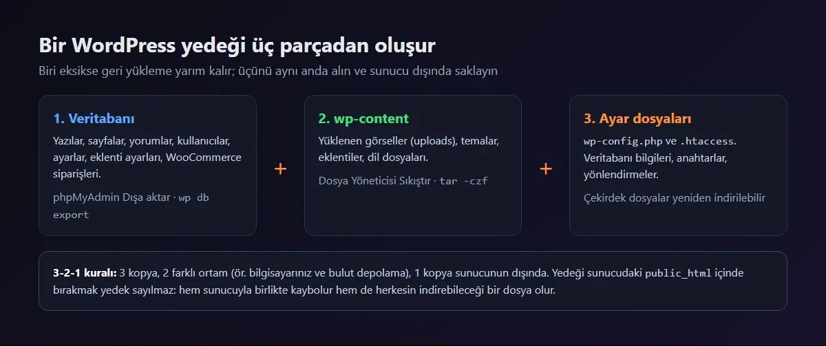 WordPress yedeğinin üç parçası: veritabanı, wp-content ve ayar dosyaları; 3-2-1 kuralı