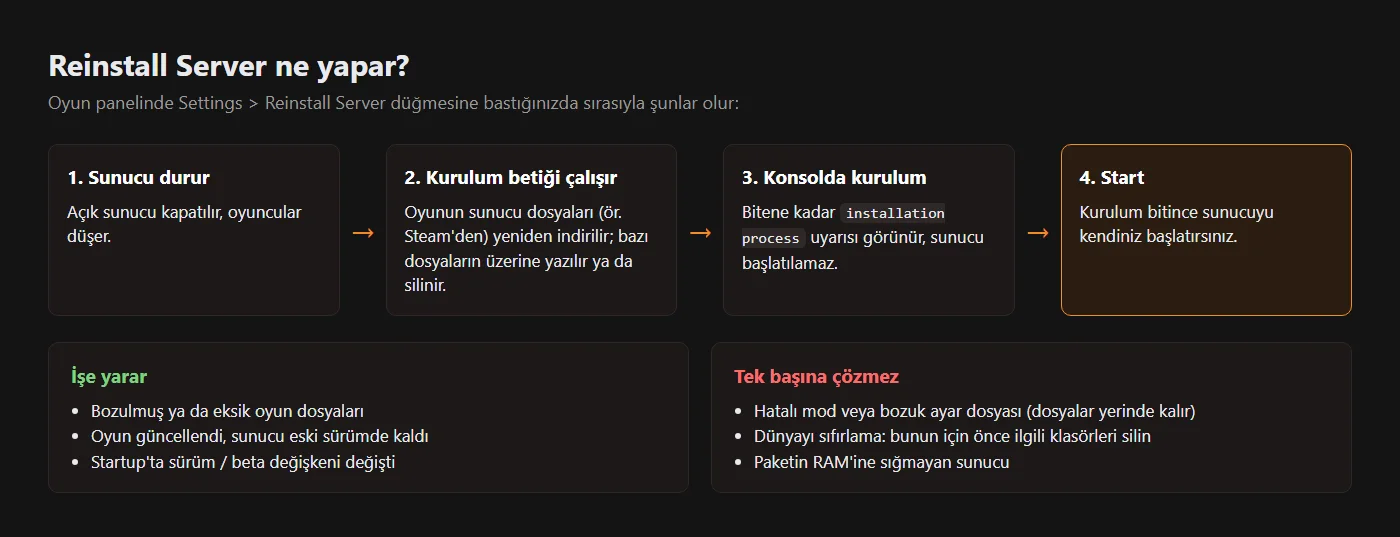 Reinstall Server ne yapar şeması